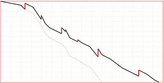 See what is really happening in your project over time?