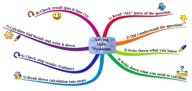 8 Steps to solve a math problem