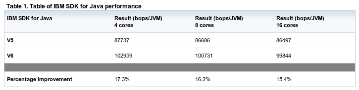 Java Performance gains from JVM 5 to 6