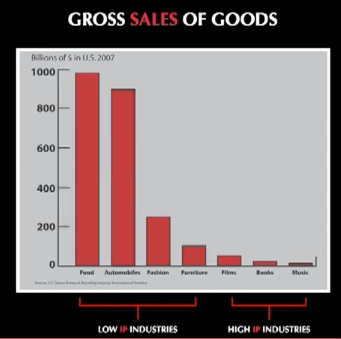 Gross Sales Of Goods by IP protection