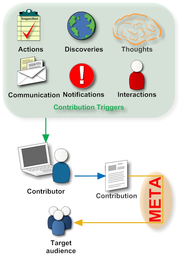 Meta Collaboration with a social context