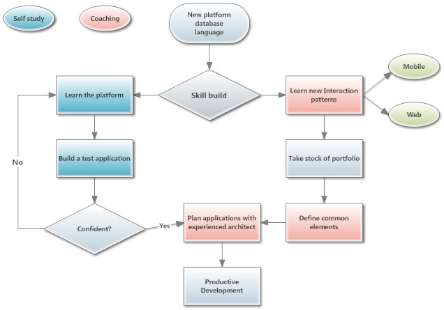 Approaching a new platform requires skills