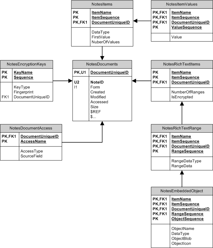 Notes as RDBMS schema