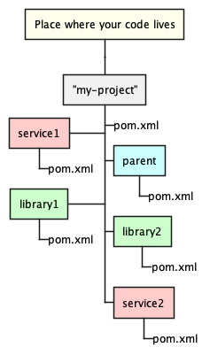 Project layout tree